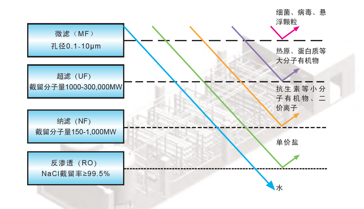 卷式膜係統技術特點